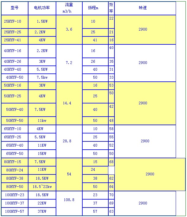 HYF型氟塑料合金液下泵(图1)
