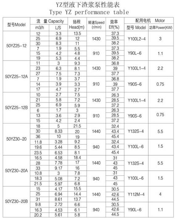 YZ型耐磨钢耐腐耐磨液下泵(图1)
