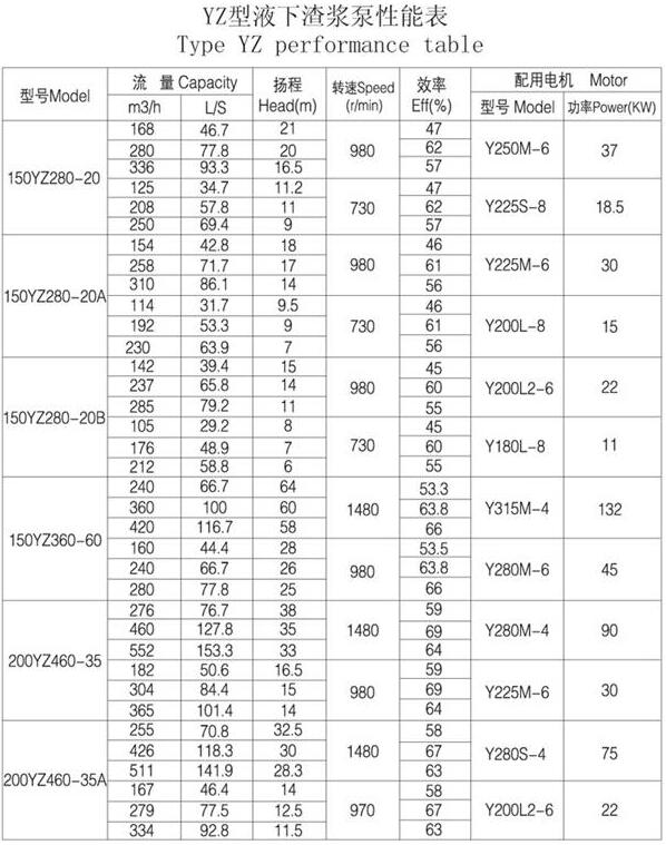 YZ型耐磨钢耐腐耐磨液下泵(图6)