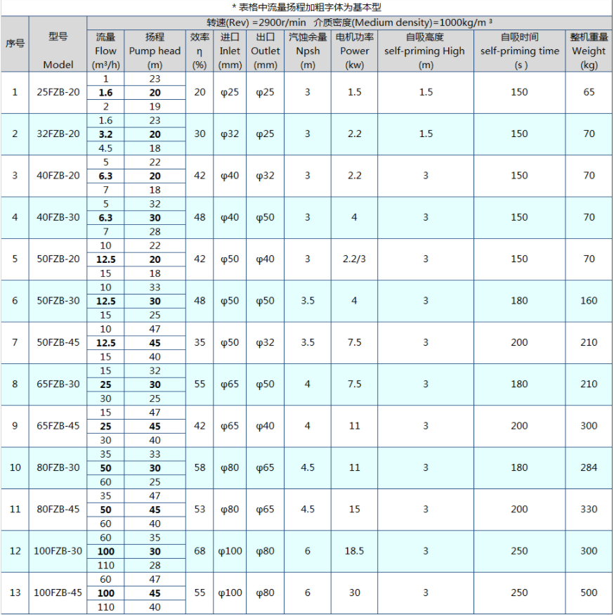 FZB耐高温防爆卧式自吸泵(图1)