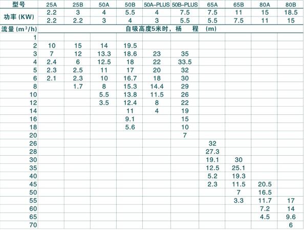 VSP不锈钢强力真空自吸泵(图2)
