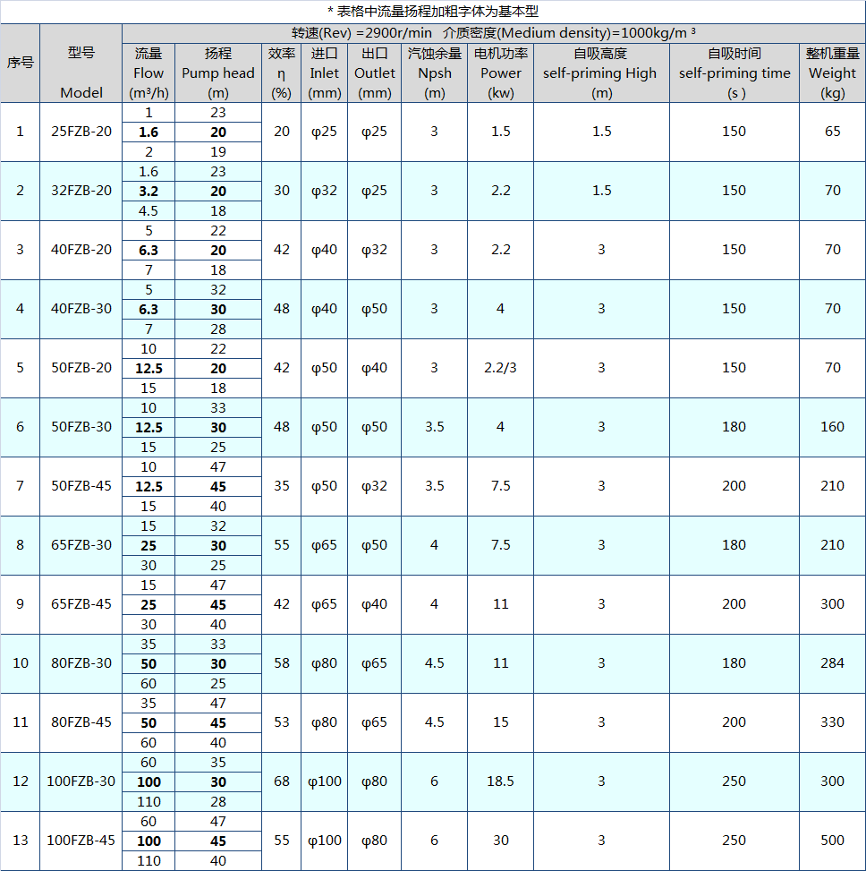 FZB防爆衬氟自吸泵(图1)