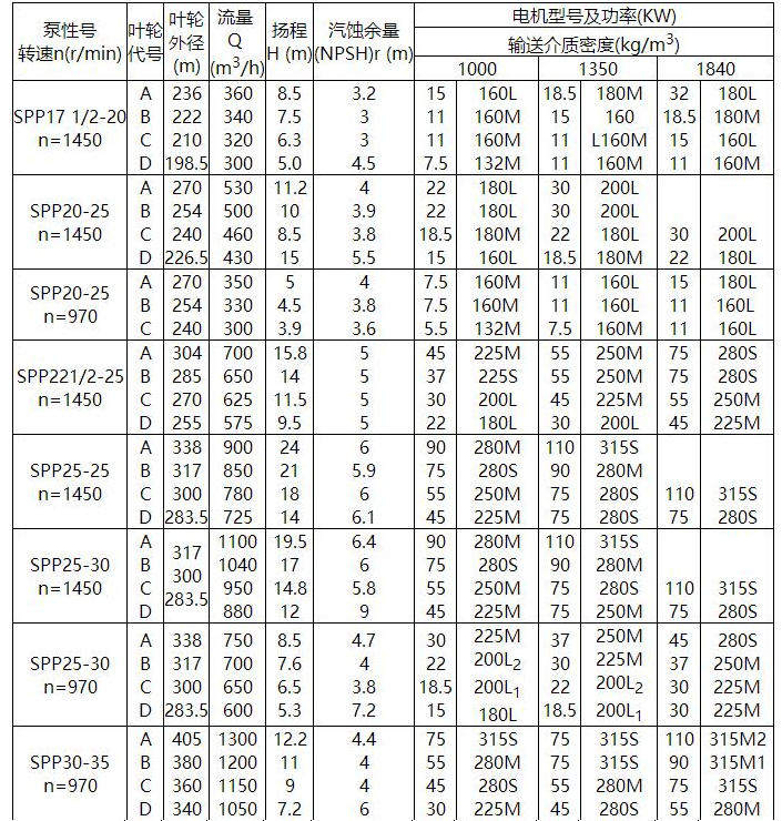 SPP型化工混流泵(图1)
