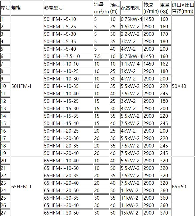 HFM-1型单级耐腐耐磨后吸式压滤机泵(图1)