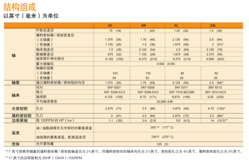 G系列ANSI标准化工流程泵(图1)