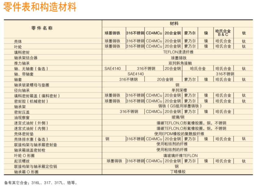 G系列ANSI标准化工流程泵(图2)