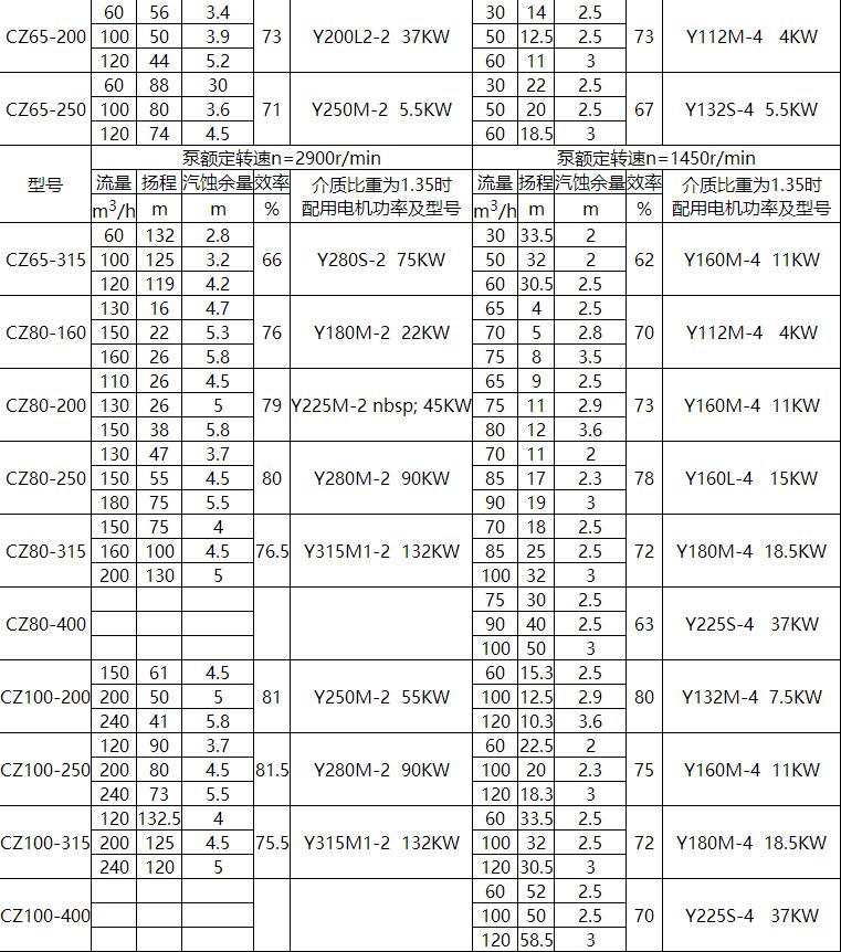 CZ标准化工流程泵(图2)