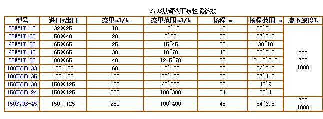 FYUB系列工程塑料悬臂液下泵(图2)