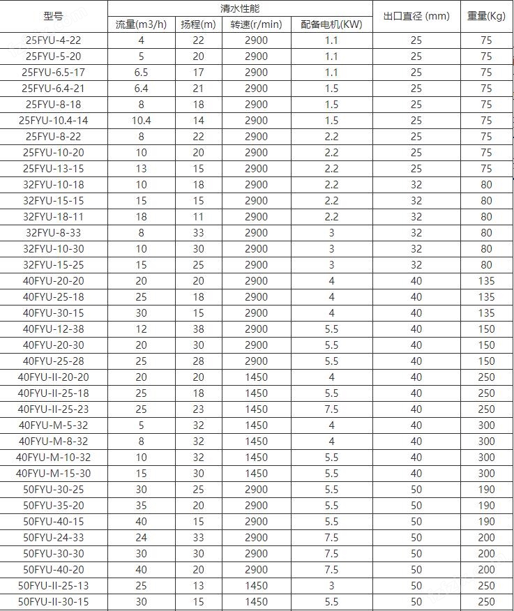 FYUF浮筒式耐腐蚀液下泵(图1)
