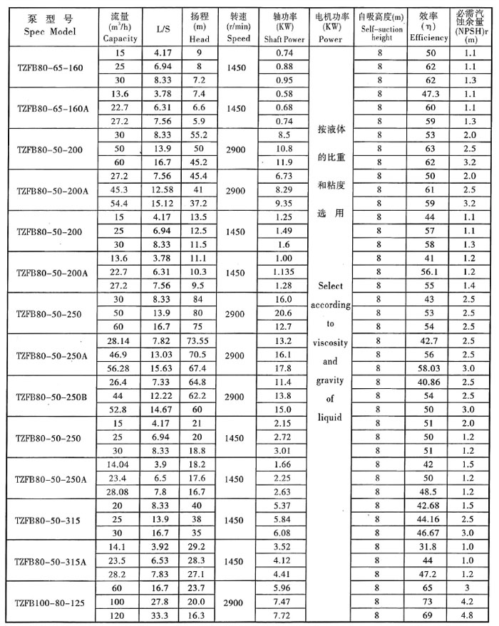 WFB吸程加强型无密封自吸泵(图5)